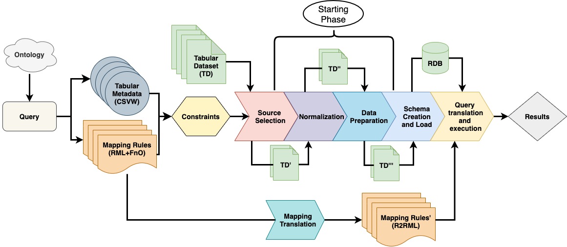 Morph-csv's architecture